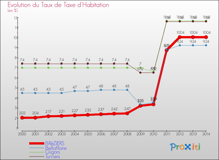 Evolution du taux de la taxe d'habitation pour BRéZIERS et les communes proches de 2000 à 2014 Comparaison des taux de la taxe d'habitation pour BRéZIERS et les communes voisines de 2000 à 2014