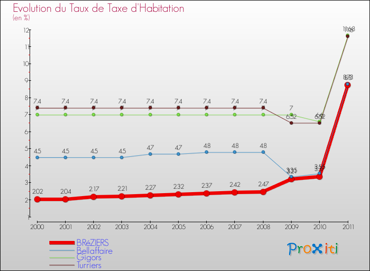 Evolution du taux de la taxe d'habitation pour BRéZIERS et les communes proches Comparaison des taux de la taxe d'habitation pour BRéZIERS et les communes voisines
