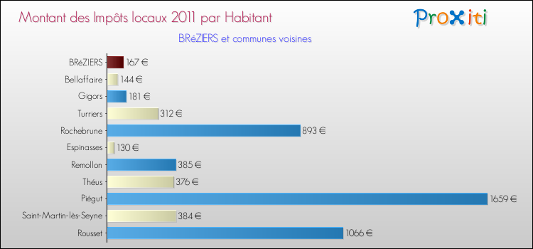 Montant des impôts locaux par Habitant pour BRéZIERS et les communes proches Comparaison des impôts locaux par habitant pour BRéZIERS et les communes voisines
