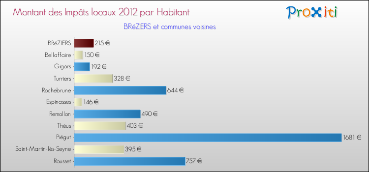 Montant des impôts locaux par Habitant pour BRéZIERS et les communes proches Comparaison des impôts locaux par habitant pour BRéZIERS et les communes voisines