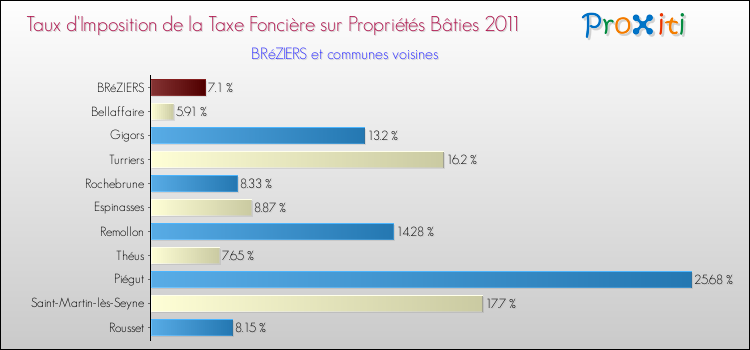 Taux d'imposition de la taxe foncière sur le bati 2011 pour BRéZIERS et les communes proches Comparaison des taux d'imposition de la taxe foncière sur le bati 2011 pour BRéZIERS et les communes voisines
