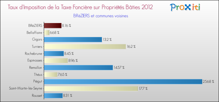 Taux d'imposition de la taxe foncière sur le bati 2012 pour BRéZIERS et les communes proches Comparaison des taux d'imposition de la taxe foncière sur le bati 2012 pour BRéZIERS et les communes voisines