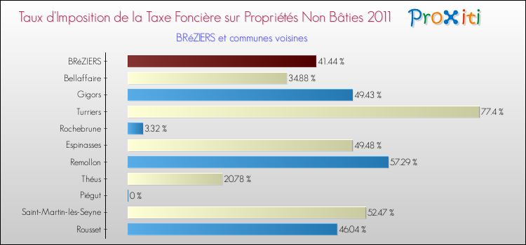 Taux d'imposition de la taxe foncière sur les immeubles et terrains non batis 2011 pour BRéZIERS et les communes proches Comparaison des taux d'imposition de la taxe foncière sur les immeubles et terrains non batis 2011 pour BRéZIERS et les communes voisines