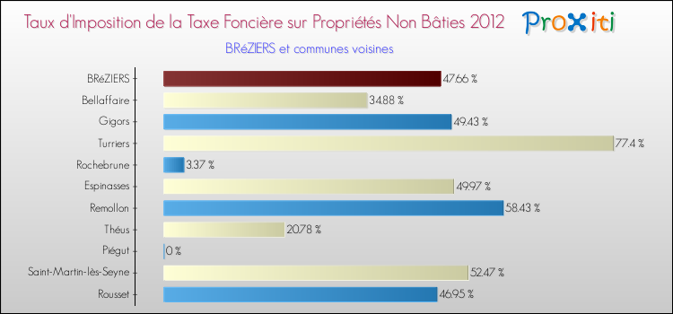 Taux d'imposition de la taxe foncière sur les immeubles et terrains non batis 2012 pour BRéZIERS et les communes proches Comparaison des taux d'imposition de la taxe foncière sur les immeubles et terrains non batis 2012 pour BRéZIERS et les communes voisines