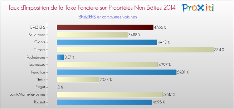 Taux d'imposition de la taxe foncière sur les immeubles et terrains non batis 2014 pour BRéZIERS et les communes proches Comparaison des taux d'imposition de la taxe foncière sur les immeubles et terrains non batis 2014 pour BRéZIERS et les communes voisines