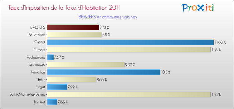 Taux d'imposition de la taxe d'habitation 2011 pour BRéZIERS et les communes proches Comparaison des taux d'imposition de la taxe d'habitation 2011 pour BRéZIERS et les communes voisines