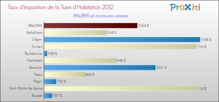 Taux d'imposition de la taxe d'habitation 2012 pour BRéZIERS et les communes proches Comparaison des taux d'imposition de la taxe d'habitation 2012 pour BRéZIERS et les communes voisines