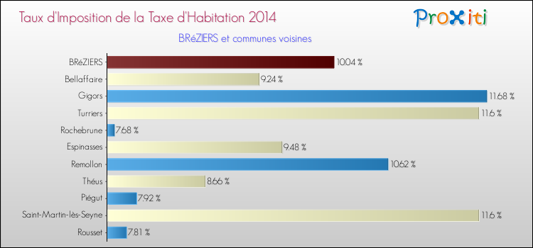 Taux d'imposition de la taxe d'habitation 2014 pour BRéZIERS et les communes proches Comparaison des taux d'imposition de la taxe d'habitation 2014 pour BRéZIERS et les communes voisines