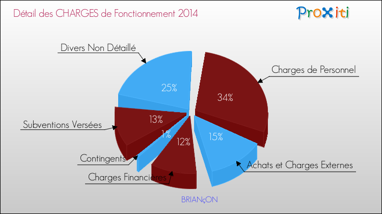 Décomposition des Charges de Fonctionnement 2014 de la commune de BRIANçON Charges de Fonctionnement 2014 pour la commune de BRIANçON