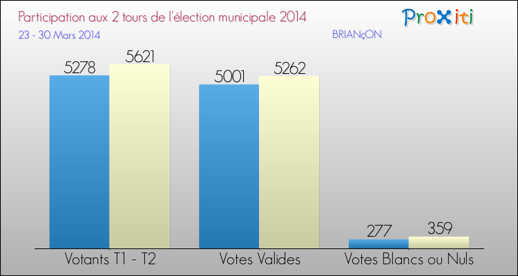 Participation comparée des 2 tours des Elections Municipales 2014 de la commune de BRIANçON Elections Municipales 2014 - Participation comparée des 2 tours pour la commune de BRIANçON