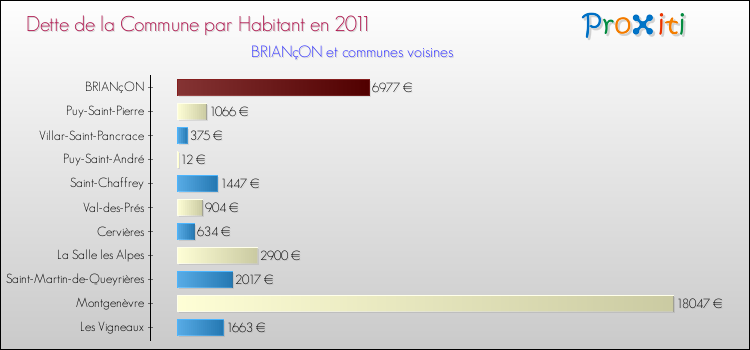 Dette par habitant de la commune en 2011 pour BRIANçON et les communes proches Comparaison de la dette par habitant de la commune en 2011 pour BRIANçON et les communes voisines