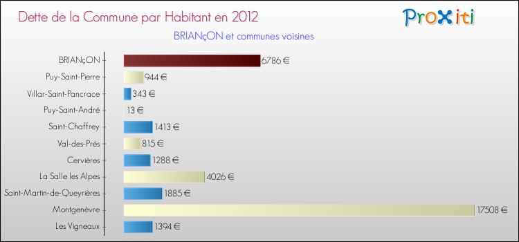 Dette par habitant de la commune en 2012 pour BRIANçON et les communes proches Comparaison de la dette par habitant de la commune en 2012 pour BRIANçON et les communes voisines