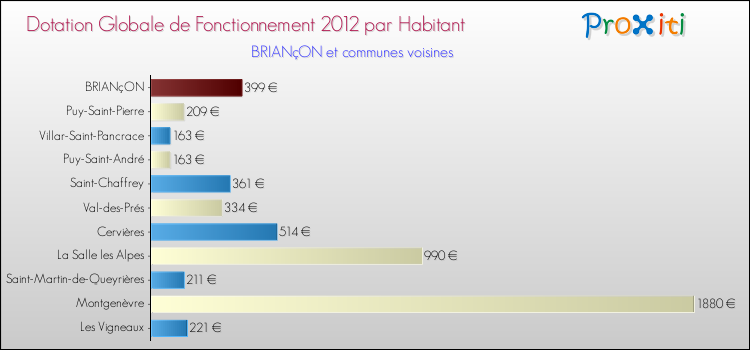 Montant des dotations globales de fonctionnement DGF par Habitant pour BRIANçON et les communes proches Comparaison des des dotations globales de fonctionnement DGF par habitant pour BRIANçON et les communes voisines