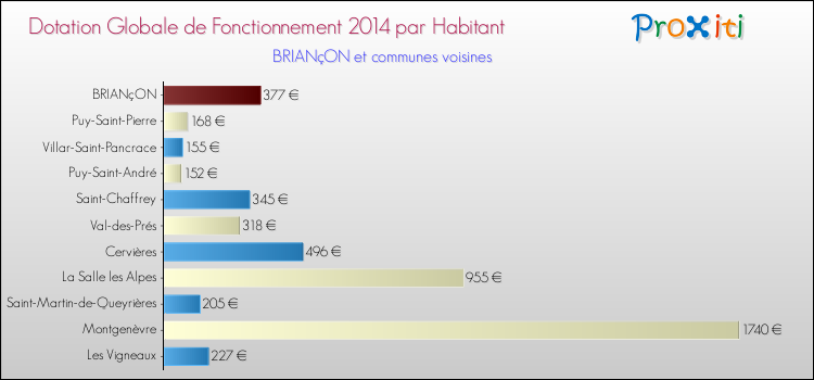 Montant des dotations globales de fonctionnement DGF par Habitant pour BRIANçON et les communes proches en 2014. Comparaison des des dotations globales de fonctionnement DGF par habitant pour BRIANçON et les communes voisines en 2014.