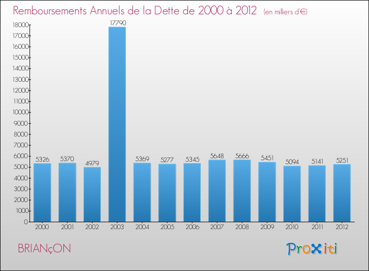 Evolution de l'annuité de la dette pour la commune de BRIANçON de 2000 à 2012 Annuités de la dette pour BRIANçON de 2000 à 2012