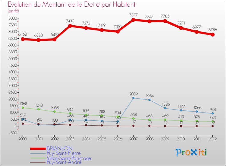 Evolution de la dette par habitant pour la commune de BRIANçON et les communes proches de 2000 à 2012 Comparaison de la dette par habitant pour BRIANçON et les communes voisines de 2000 à 2012