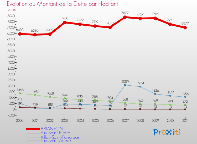 Evolution de la dette par habitant pour la commune de BRIANçON et les communes proches Comparaison de la dette par habitant pour BRIANçON et les communes voisines