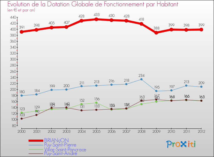 Evolution et montant de la dotation globale de fonctionnement par Habitant pour BRIANçON et les communes proches Comparaison des dotations globales de fonctionnement par habitant pour BRIANçON et les communes voisines