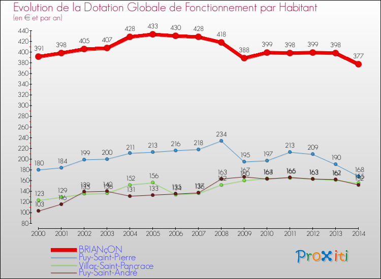 Evolution et montant de la dotation globale de fonctionnement par Habitant pour BRIANçON et les communes proches de 2000 à 2014. Comparaison des dotations globales de fonctionnement par habitant pour BRIANçON et les communes voisines de 2000 à 2014.