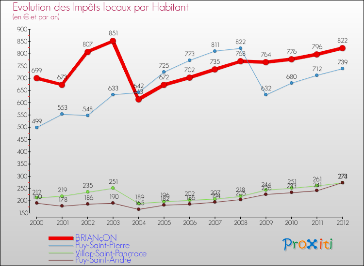 Evolution et montant des impôts locaux par Habitant pour BRIANçON et les communes proches Comparaison des impôts locaux par habitant pour BRIANçON et les communes voisines