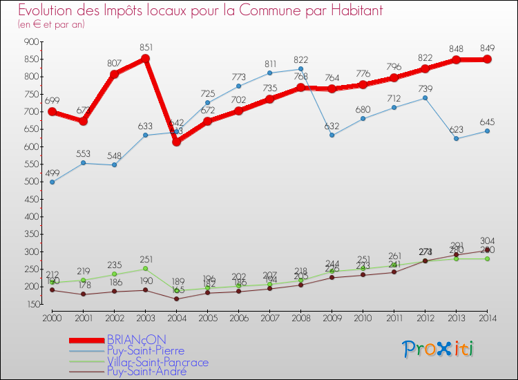 Evolution et montant des impôts locaux par Habitant pour BRIANçON et les communes proches de 2000 à 2014 Comparaison des impôts locaux par habitant pour BRIANçON et les communes voisines de 2000 à 2014