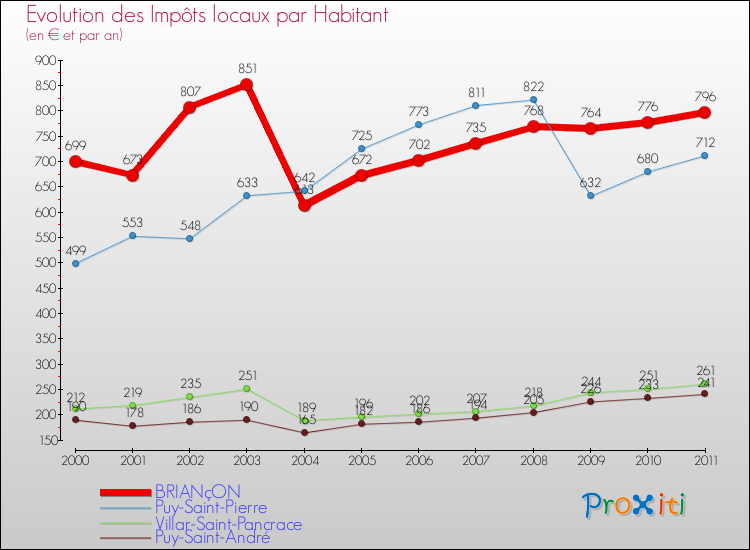 Evolution et montant des impôts locaux par Habitant pour BRIANçON et les communes proches Comparaison des impôts locaux par habitant pour BRIANçON et les communes voisines
