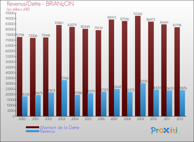 Evolution comparée de la dette et des revenus pour la commune de BRIANçON de 2000 à 2012 Comparaison de la dette et des revenus pour BRIANçON de 2000 à 2012