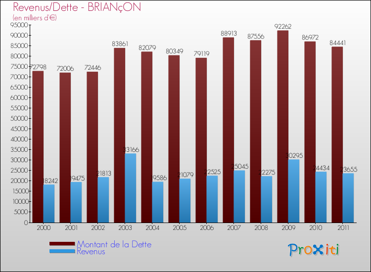 Evolution comparée de la dette et des revenus pour la commune de BRIANçON de 2000 à 2011 Comparaison de la dette et des revenus pour BRIANçON de 2000 à 2011