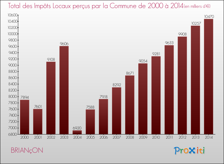 Evolution des Impôts Locaux pour la commune de BRIANçON de 2000 à 2014 Evolution des Impôts Locaux pour BRIANçON de 2000 à 2014