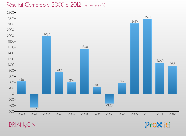 Evolution du résultat comptable pour la commune de BRIANçON de 2000 à 2012 Evolution du résultat comptable pour BRIANçON de 2000 à 2012