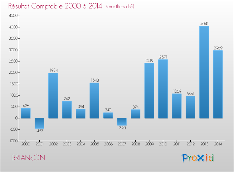 Evolution du résultat comptable pour la commune de BRIANçON de 2000 à 2014 Evolution du résultat comptable pour BRIANçON de 2000 à 2014