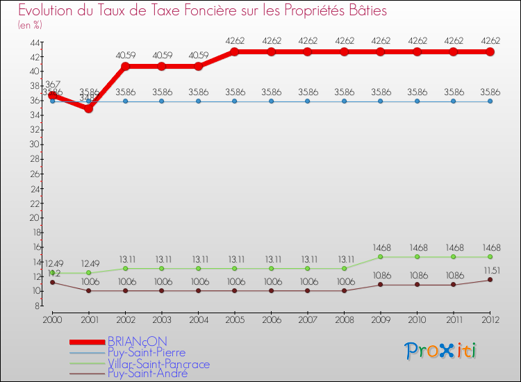 Evolution du taux de la taxe foncière sur le bati pour BRIANçON et les communes proches de 2000 à 2012 Comparaison des taux de taxe foncière sur le bati pour BRIANçON et les communes voisines de 2000 à 2012