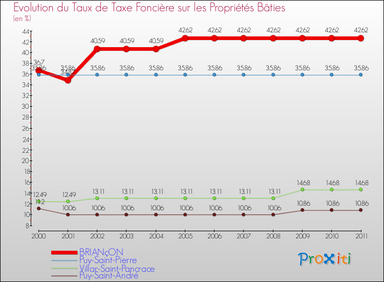 Evolution du taux de la taxe foncière sur le bati pour BRIANçON et les communes proches Comparaison des taux de taxe foncière sur le bati pour BRIANçON et les communes voisines
