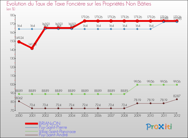 Evolution du taux de la taxe foncière sur les immeubles et terrains non batis pour BRIANçON et les communes proches de 2000 à 2012 Comparaison des taux de la taxe foncière sur les immeubles et terrains non batis pour BRIANçON et les communes voisines de 2000 à 2012