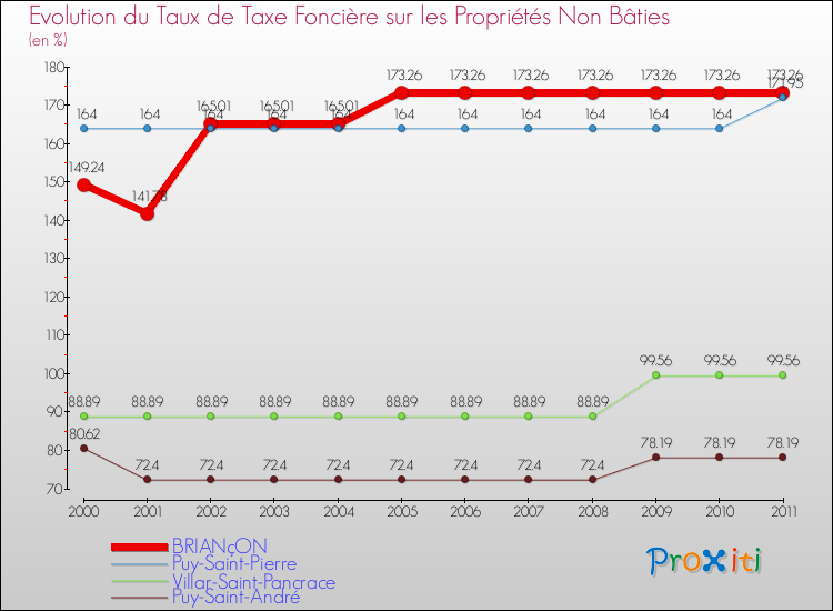 Evolution du taux de la taxe foncière sur les immeubles et terrains non batis pour BRIANçON et les communes proches Comparaison des taux de la taxe foncière sur les immeubles et terrains non batis pour BRIANçON et les communes voisines