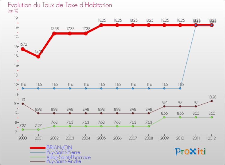 Evolution du taux de la taxe d'habitation pour BRIANçON et les communes proches Comparaison des taux de la taxe d'habitation pour BRIANçON et les communes voisines
