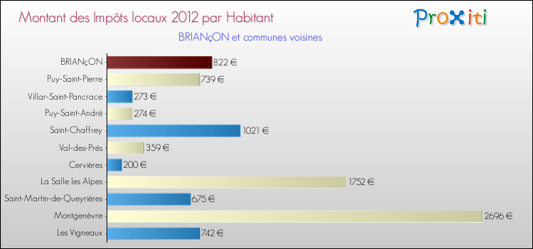 Montant des impôts locaux par Habitant pour BRIANçON et les communes proches Comparaison des impôts locaux par habitant pour BRIANçON et les communes voisines