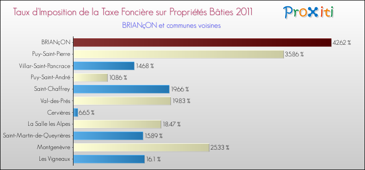 Taux d'imposition de la taxe foncière sur le bati 2011 pour BRIANçON et les communes proches Comparaison des taux d'imposition de la taxe foncière sur le bati 2011 pour BRIANçON et les communes voisines