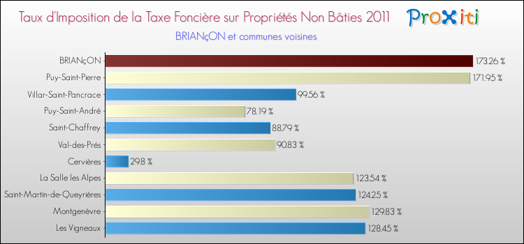 Taux d'imposition de la taxe foncière sur les immeubles et terrains non batis 2011 pour BRIANçON et les communes proches Comparaison des taux d'imposition de la taxe foncière sur les immeubles et terrains non batis 2011 pour BRIANçON et les communes voisines