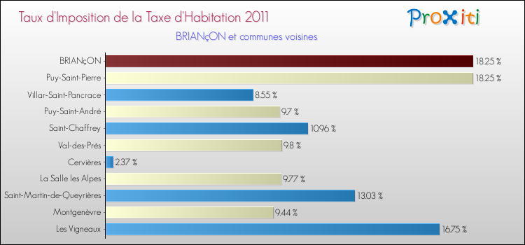 Taux d'imposition de la taxe d'habitation 2011 pour BRIANçON et les communes proches Comparaison des taux d'imposition de la taxe d'habitation 2011 pour BRIANçON et les communes voisines