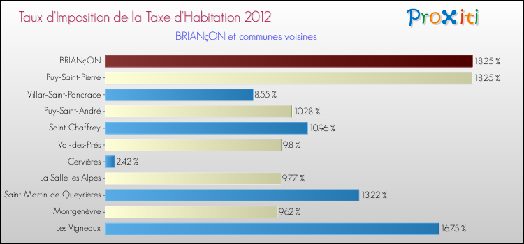 Taux d'imposition de la taxe d'habitation 2012 pour BRIANçON et les communes proches Comparaison des taux d'imposition de la taxe d'habitation 2012 pour BRIANçON et les communes voisines