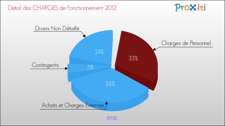 Décomposition des Charges de Fonctionnement 2012 de la commune de BRUIS Charges de Fonctionnement 2012 pour la commune de BRUIS