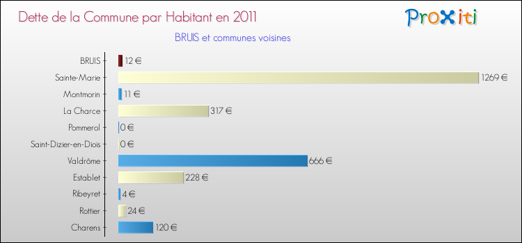 Dette par habitant de la commune en 2011 pour BRUIS et les communes proches Comparaison de la dette par habitant de la commune en 2011 pour BRUIS et les communes voisines