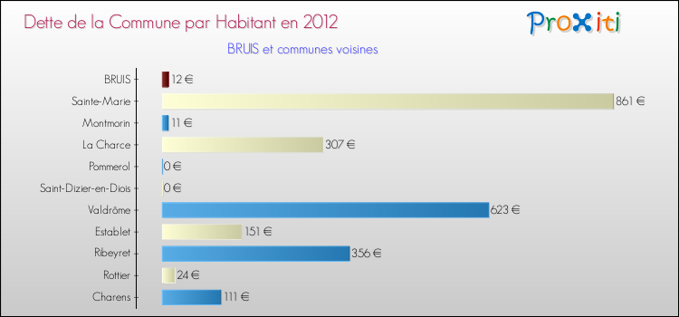 Dette par habitant de la commune en 2012 pour BRUIS et les communes proches Comparaison de la dette par habitant de la commune en 2012 pour BRUIS et les communes voisines