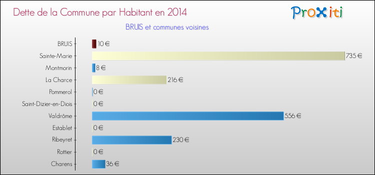 Dette par habitant de la commune en 2014 pour BRUIS et les communes proches Comparaison de la dette par habitant de la commune en 2014 pour BRUIS et les communes voisines