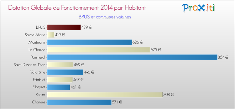 Montant des dotations globales de fonctionnement DGF par Habitant pour BRUIS et les communes proches en 2014. Comparaison des des dotations globales de fonctionnement DGF par habitant pour BRUIS et les communes voisines en 2014.