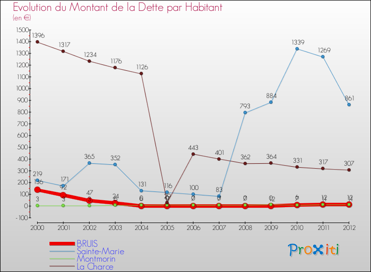 Evolution de la dette par habitant pour la commune de BRUIS et les communes proches de 2000 à 2012 Comparaison de la dette par habitant pour BRUIS et les communes voisines de 2000 à 2012