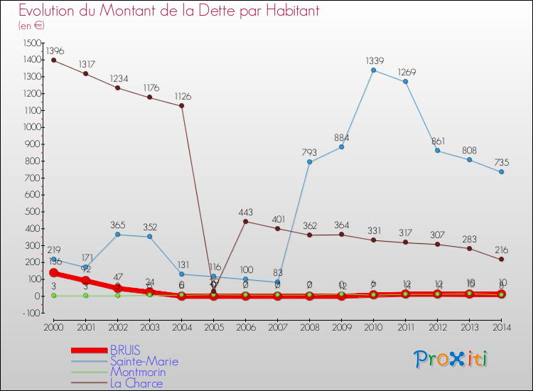 Evolution de la dette par habitant pour la commune de BRUIS et les communes proches de 2000 à 2014 Comparaison de la dette par habitant pour BRUIS et les communes voisines de 2000 à 2014