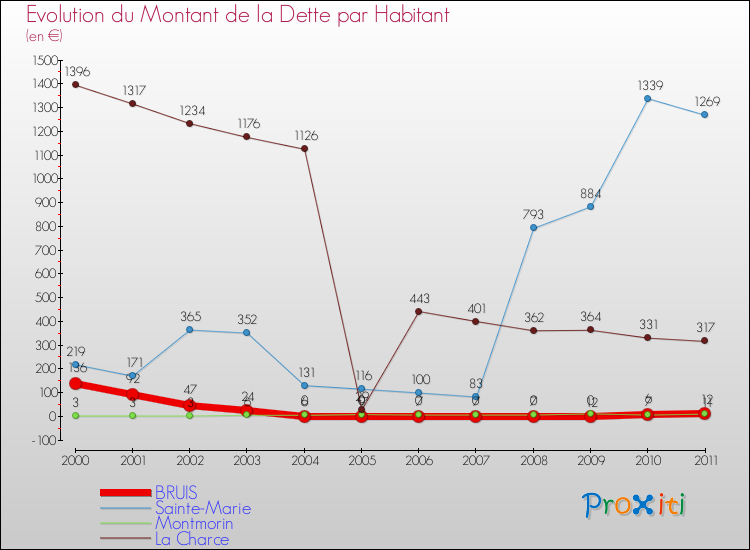Evolution de la dette par habitant pour la commune de BRUIS et les communes proches Comparaison de la dette par habitant pour BRUIS et les communes voisines