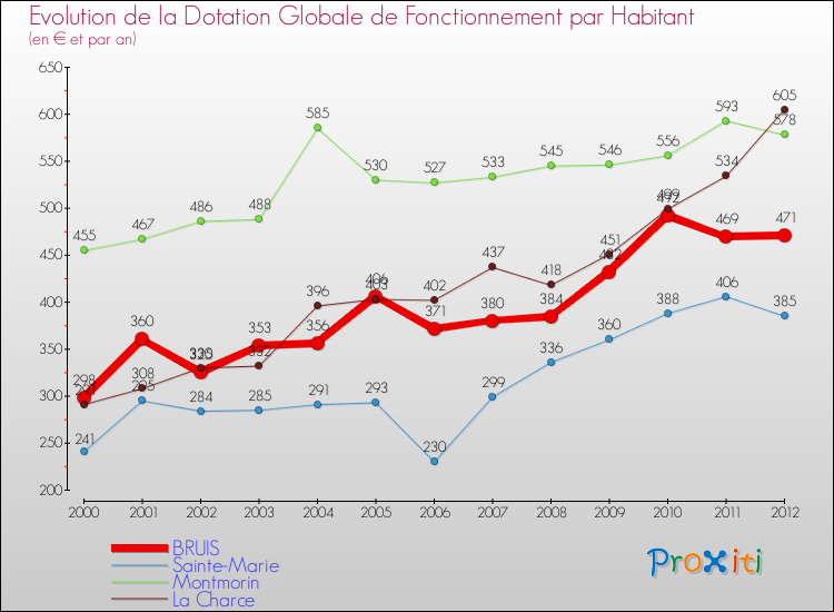 Evolution et montant de la dotation globale de fonctionnement par Habitant pour BRUIS et les communes proches Comparaison des dotations globales de fonctionnement par habitant pour BRUIS et les communes voisines